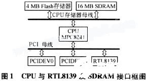 在VxWorks系统下改善RTL8139驱动实现提高其稳定性和效率,在VxWorks系统下改善RTL8139驱动实现提高其稳定性和效率,第2张