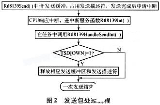 在VxWorks系统下改善RTL8139驱动实现提高其稳定性和效率,第3张