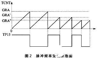 采用可编程定时式样控制器TPC的步进电机调速控制方案研究,第3张