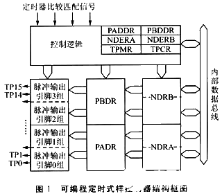 采用可编程定时式样控制器TPC的步进电机调速控制方案研究,采用可编程定时式样控制器TPC的步进电机调速控制方案研究,第2张