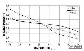 RGB LED多重色彩光源的挑战及技术解决方法,第4张