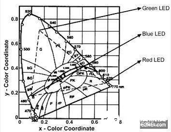 RGB LED多重色彩光源的挑战及技术解决方法,RGB LED多重色彩光源的挑战及技术解决方法,第2张