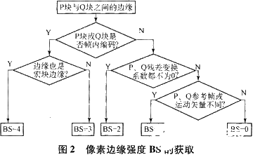 基于BlackfinBF533处理器对H.264去方块滤波器性能进行优化,第3张