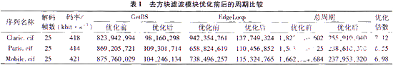 基于BlackfinBF533处理器对H.264去方块滤波器性能进行优化,第6张