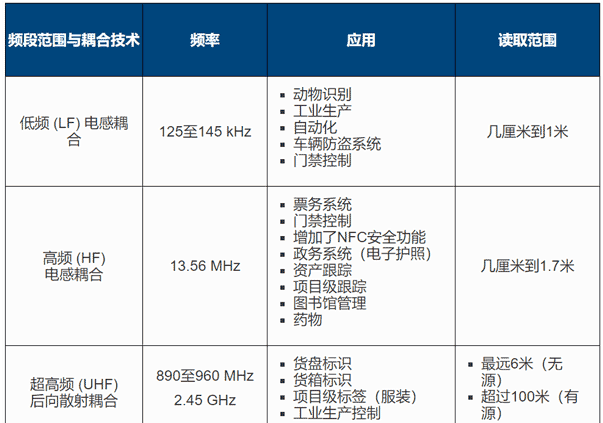 RFID走热将会带来什么,RFID走热将会带来什么,第2张