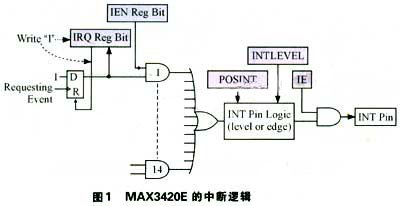 MAX3420E与SPI主控制器构成USB外设器件的中断系统分析,MAX3420E与SPI主控制器构成USB外设器件的中断系统分析,第2张