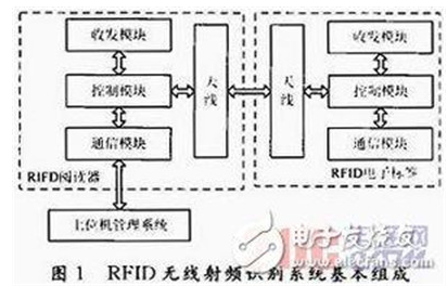 RFID无线射频技术的指标是怎样的,RFID无线射频技术的指标是怎样的,第2张