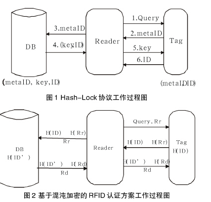 基于混沌加密的RFID认证协议是怎样的,基于混沌加密的RFID认证协议是怎样的,第2张