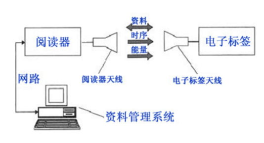 RFID系统数据读取率怎样可以提高,RFID系统数据读取率怎样可以提高,第3张