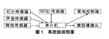 rfid技术加入智能家居系统是为了什么,rfid技术加入智能家居系统是为了什么,第2张