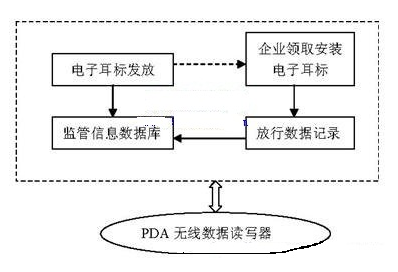 加入RFID的监管信息系统有什么好处,加入RFID的监管信息系统有什么好处,第5张