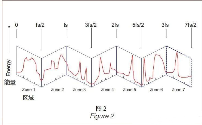 浅谈奈奎斯特定理和信号采样,浅谈奈奎斯特定理和信号采样,第3张