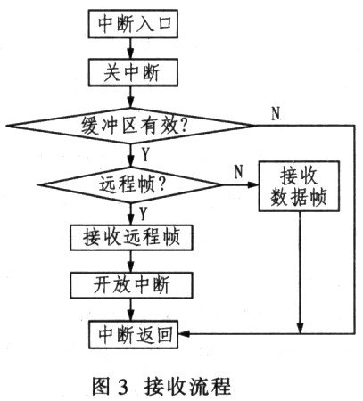 基于C8051F020单片机和SJA1000控制器实现深海测控系统的设计,第5张