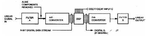 DSP滤波器的性能特点及在数字测量仪器的应用实例分析,DSP滤波器的性能特点及在数字测量仪器的应用实例分析,第2张