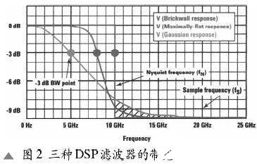 DSP滤波器的性能特点及在数字测量仪器的应用实例分析,第3张