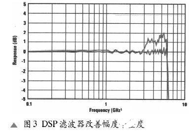 DSP滤波器的性能特点及在数字测量仪器的应用实例分析,第4张