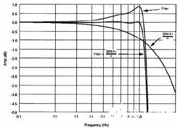 DSP滤波器的性能特点及在数字测量仪器的应用实例分析,第5张