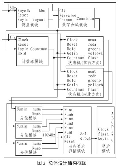 基于EDA技术和VHDL语言编程实现智能交通控制灯的设计,第3张