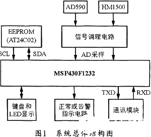 基于MSP430单片机和HM1500传感器实现温湿度监测系统设计,基于MSP430单片机和HM1500传感器实现温湿度监测系统设计,第2张