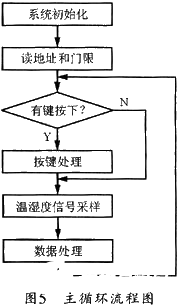 基于MSP430单片机和HM1500传感器实现温湿度监测系统设计,第8张