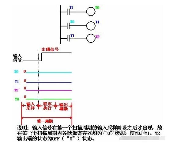 PLC的扫描周期_PLC输入输出滞后时间,PLC的扫描周期_PLC输入/输出滞后时间,第2张