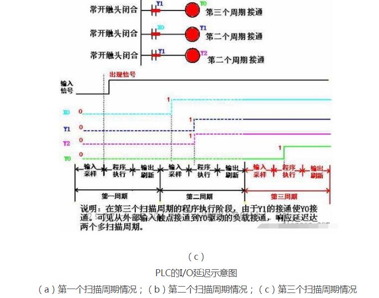 PLC的扫描周期_PLC输入输出滞后时间,PLC的扫描周期_PLC输入/输出滞后时间,第4张