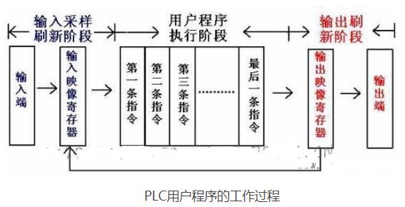 PLC的扫描工作过程,PLC的扫描工作过程,第3张