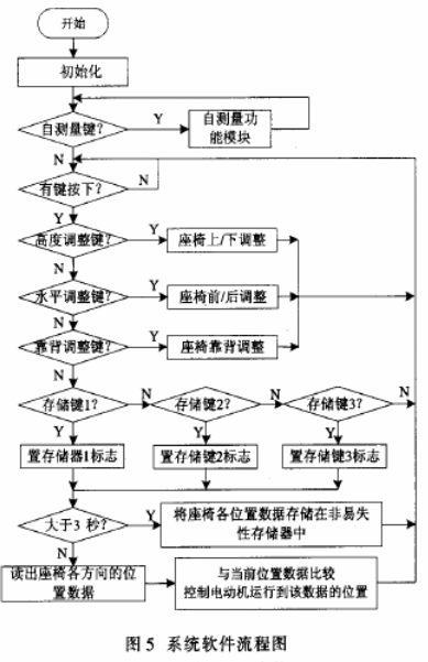 基于C8051F311单片机和霍尔传感器实现汽车电动座椅控制系统的设计,第6张