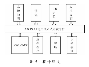 基于PXA270术和GSM无线通信技术实现移动智能车辆稽查系统的设计,第7张