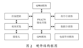 基于PXA270术和GSM无线通信技术实现移动智能车辆稽查系统的设计,第3张