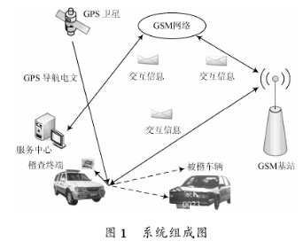 基于PXA270术和GSM无线通信技术实现移动智能车辆稽查系统的设计,基于PXA270术和GSM无线通信技术实现移动智能车辆稽查系统的设计,第2张