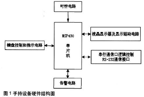 基于MSP430FG4618微控制器实现卫星通信手持监控系统的软硬件设计,基于MSP430FG4618微控制器实现卫星通信手持监控系统的软硬件设计,第2张