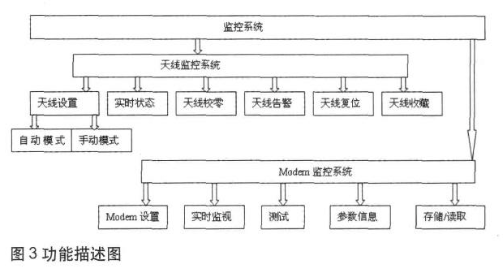 基于MSP430FG4618微控制器实现卫星通信手持监控系统的软硬件设计,第3张