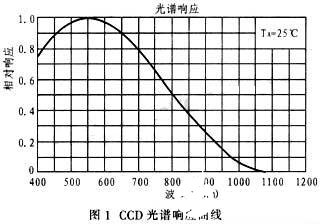 TCD1501C型CCD图像传感器的原理、性能特点及驱动电路的设计,TCD1501C型CCD图像传感器的原理、性能特点及驱动电路的设计,第2张