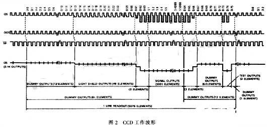 TCD1501C型CCD图像传感器的原理、性能特点及驱动电路的设计,CCD工作波形,第3张