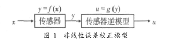 利用LS-SVM回归算法辨识模型参数实现传感器非线性校正的研究,利用LS-SVM回归算法辨识模型参数实现传感器非线性校正的研究,第2张