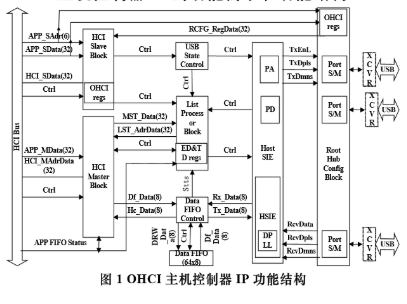 基于ASIC流程和虚拟软硬件协同实现USB主机控制器IP的设计,基于ASIC流程和虚拟软硬件协同实现USB主机控制器IP的设计,第2张