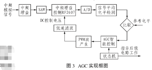 采用可变增益控制器RF2607在WLAN接收机前端系统中的应用,第4张