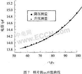 基于KOH各向异性腐蚀和深刻蚀形成硅薄膜的微型电容气象压力传感器,第7张