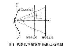 低频超宽带合成孔径雷达运动的非空变相位误差和空变相位误差的补偿,低频超宽带合成孔径雷达运动的非空变相位误差和空变相位误差的补偿,第3张