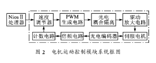 基于Nios II嵌入式处理器和FPGA实现电机速度伺服控制器SOPC的设计,第3张