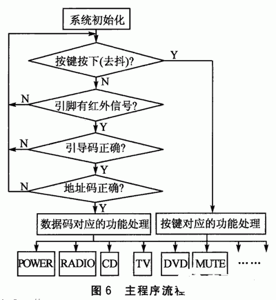 基于PICl6C56微控制器和PT2258芯片实现AV功放音响控制系统的设计,第8张