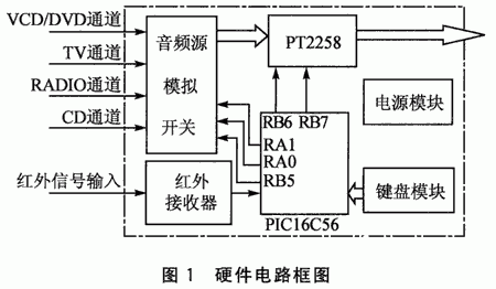 基于PICl6C56微控制器和PT2258芯片实现AV功放音响控制系统的设计,基于PICl6C56微控制器和PT2258芯片实现AV功放音响控制系统的设计,第2张