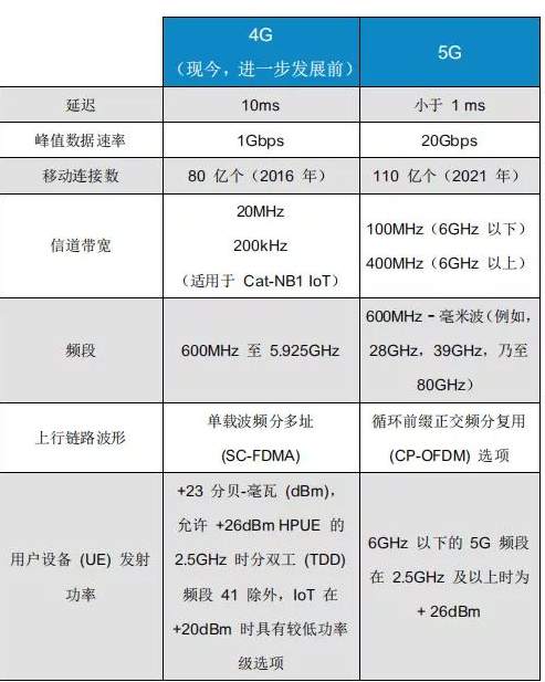 5G时代下的射频需要面对什么,5G时代下的射频需要面对什么,第2张