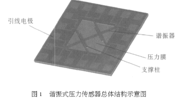 基于微电子机械加工技术实现电磁拾振谐振式压力传感器的设计,基于微电子机械加工技术实现电磁拾振谐振式压力传感器的设计,第2张