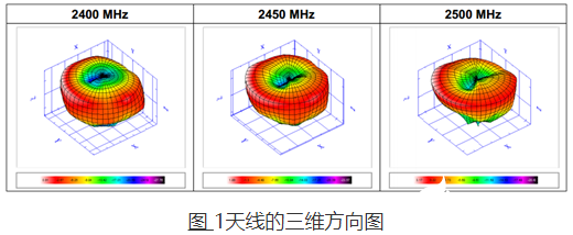 为实现无线模拟，如何选用正确的无线模块天线,为实现无线模拟，如何选用正确的无线模块天线,第3张