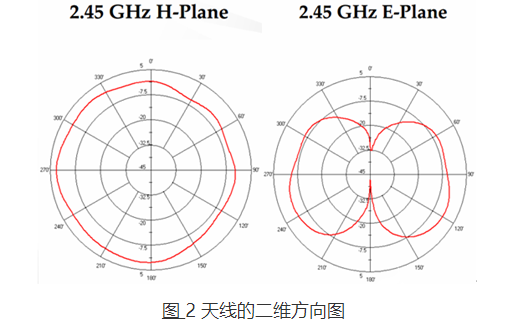 为实现无线模拟，如何选用正确的无线模块天线,为实现无线模拟，如何选用正确的无线模块天线,第4张