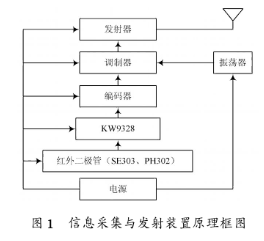 基于KW9328和SE303红外传感器实现嵌入式红外信息采集系统的设计,基于KW9328和SE303红外传感器实现嵌入式红外信息采集系统的设计,第2张