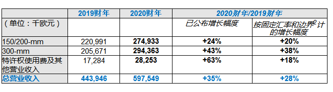 Soitec公布2020财年第四季度业绩 业绩实现了45.3%的增长,第3张