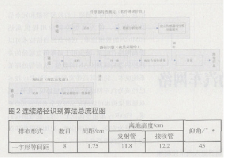 基于连续控制算法实现光电传感器的连续路径识别,第3张